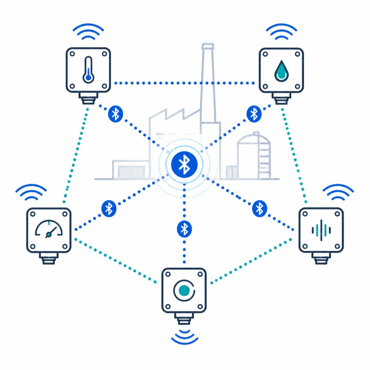 Bluetooth-Mesh-Piktogramm zeigt vernetzte Industriesensoren, um Sensoren im EX-Bereich kabellos auszulesen.